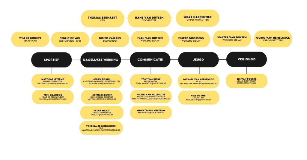 Organizatinal Chart 2
